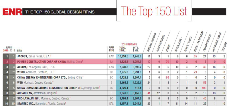 2019年ENR“全球工程设计公司150强”，中国电建排名第2位.jpg