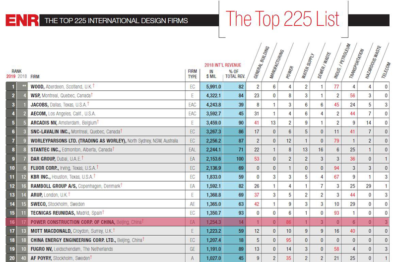 2019年ENR“国际工程设计公司225强”，中国电建排名第16位.jpg